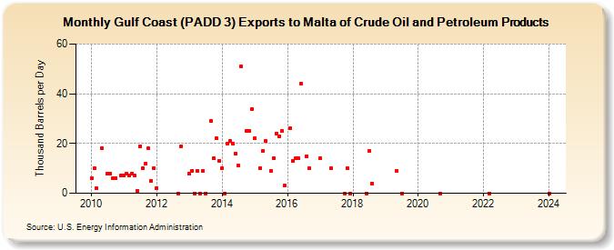 Gulf Coast (PADD 3) Exports to Malta of Crude Oil and Petroleum Products (Thousand Barrels per Day)