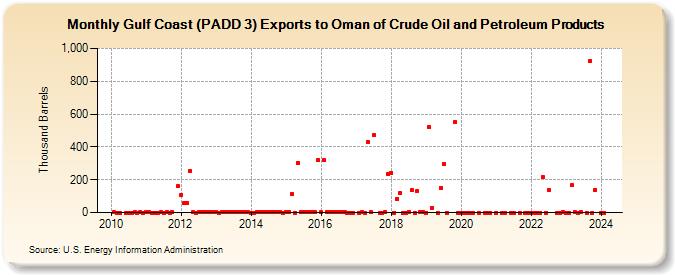Gulf Coast (PADD 3) Exports to Oman of Crude Oil and Petroleum Products (Thousand Barrels)