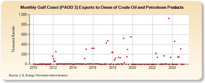 Gulf Coast (PADD 3) Exports to Oman of Crude Oil and Petroleum Products (Thousand Barrels)