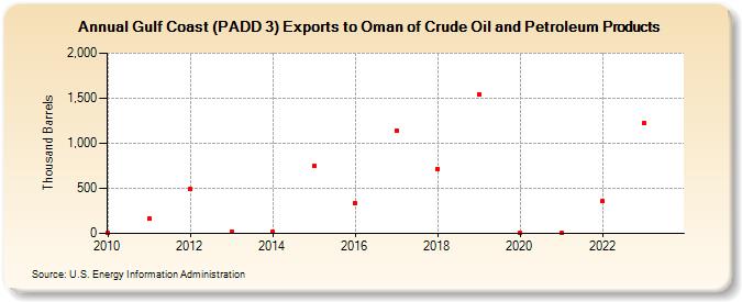 Gulf Coast (PADD 3) Exports to Oman of Crude Oil and Petroleum Products (Thousand Barrels)