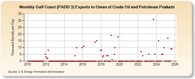 Gulf Coast (PADD 3) Exports to Oman of Crude Oil and Petroleum Products (Thousand Barrels per Day)