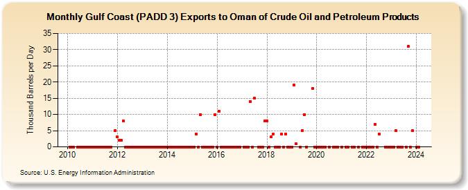 Gulf Coast (PADD 3) Exports to Oman of Crude Oil and Petroleum Products (Thousand Barrels per Day)
