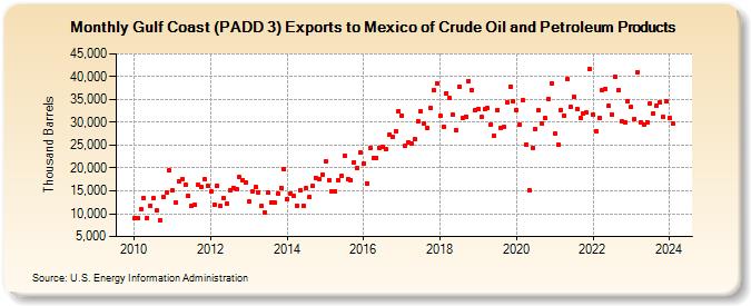 Gulf Coast (PADD 3) Exports to Mexico of Crude Oil and Petroleum Products (Thousand Barrels)