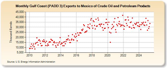 Gulf Coast (PADD 3) Exports to Mexico of Crude Oil and Petroleum Products (Thousand Barrels)