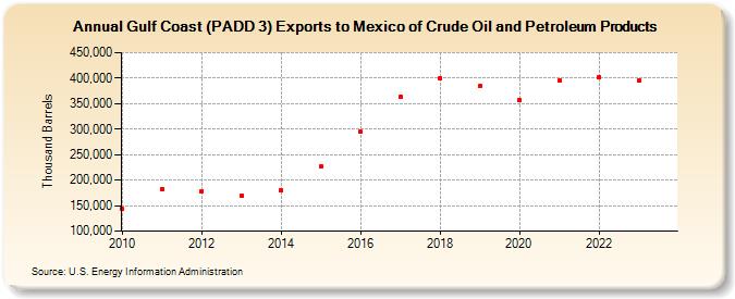 Gulf Coast (PADD 3) Exports to Mexico of Crude Oil and Petroleum Products (Thousand Barrels)