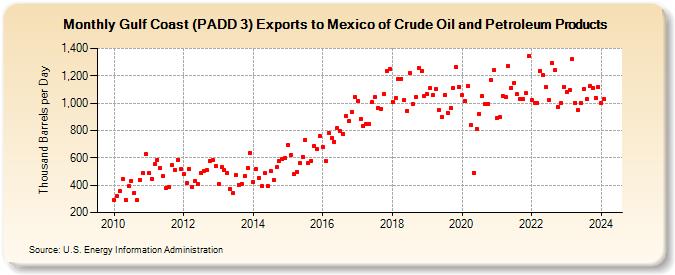 Gulf Coast (PADD 3) Exports to Mexico of Crude Oil and Petroleum Products (Thousand Barrels per Day)