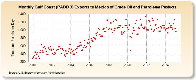 Gulf Coast (PADD 3) Exports to Mexico of Crude Oil and Petroleum Products (Thousand Barrels per Day)