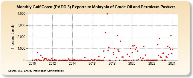 Gulf Coast (PADD 3) Exports to Malaysia of Crude Oil and Petroleum Products (Thousand Barrels)