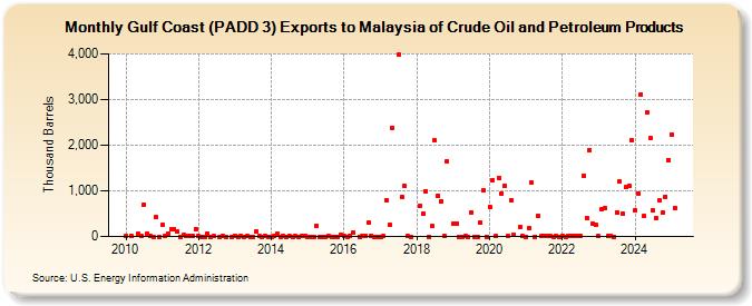 Gulf Coast (PADD 3) Exports to Malaysia of Crude Oil and Petroleum Products (Thousand Barrels)