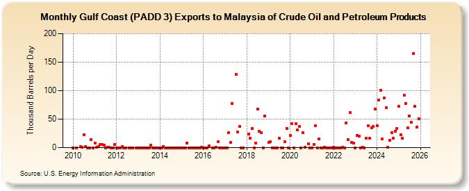 Gulf Coast (PADD 3) Exports to Malaysia of Crude Oil and Petroleum Products (Thousand Barrels per Day)