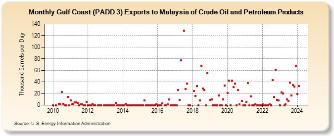 Gulf Coast (PADD 3) Exports to Malaysia of Crude Oil and Petroleum Products (Thousand Barrels per Day)