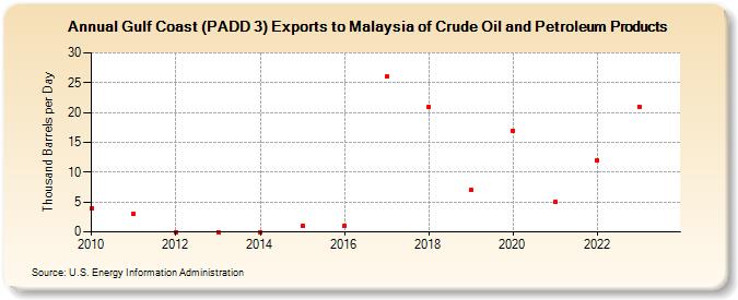 Gulf Coast (PADD 3) Exports to Malaysia of Crude Oil and Petroleum Products (Thousand Barrels per Day)