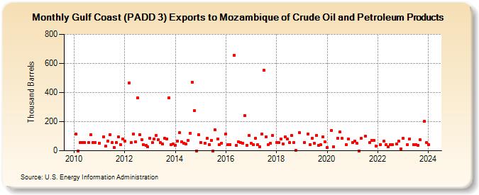 Gulf Coast (PADD 3) Exports to Mozambique of Crude Oil and Petroleum Products (Thousand Barrels)