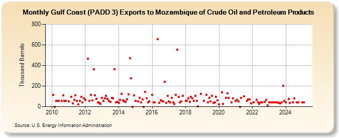 Gulf Coast (PADD 3) Exports to Mozambique of Crude Oil and Petroleum Products (Thousand Barrels)