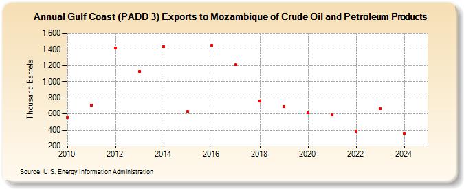 Gulf Coast (PADD 3) Exports to Mozambique of Crude Oil and Petroleum Products (Thousand Barrels)