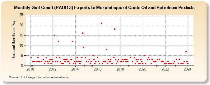 Gulf Coast (PADD 3) Exports to Mozambique of Crude Oil and Petroleum Products (Thousand Barrels per Day)