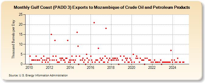 Gulf Coast (PADD 3) Exports to Mozambique of Crude Oil and Petroleum Products (Thousand Barrels per Day)