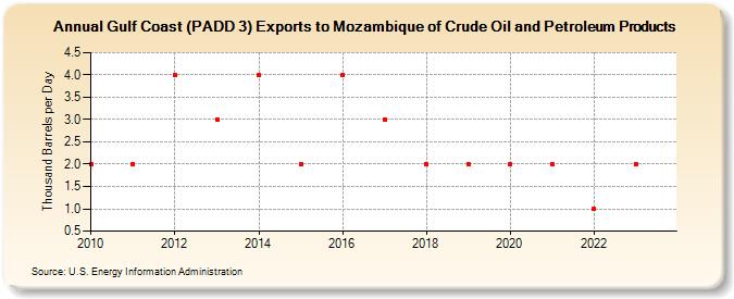 Gulf Coast (PADD 3) Exports to Mozambique of Crude Oil and Petroleum Products (Thousand Barrels per Day)