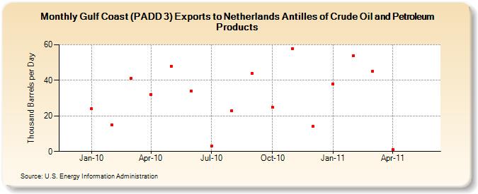 Gulf Coast (PADD 3) Exports to Netherlands Antilles of Crude Oil and Petroleum Products (Thousand Barrels per Day)