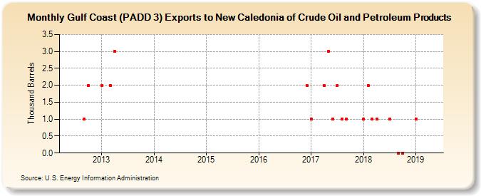 Gulf Coast (PADD 3) Exports to New Caledonia of Crude Oil and Petroleum Products (Thousand Barrels)