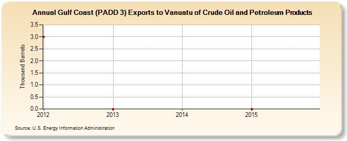 Gulf Coast (PADD 3) Exports to Vanuatu of Crude Oil and Petroleum Products (Thousand Barrels)