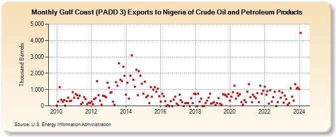 Gulf Coast (PADD 3) Exports to Nigeria of Crude Oil and Petroleum Products (Thousand Barrels)