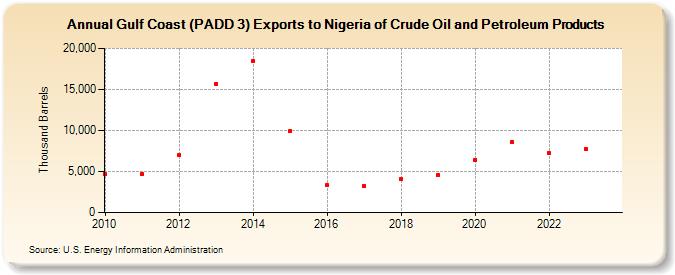 Gulf Coast (PADD 3) Exports to Nigeria of Crude Oil and Petroleum Products (Thousand Barrels)