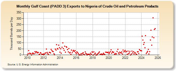 Gulf Coast (PADD 3) Exports to Nigeria of Crude Oil and Petroleum Products (Thousand Barrels per Day)