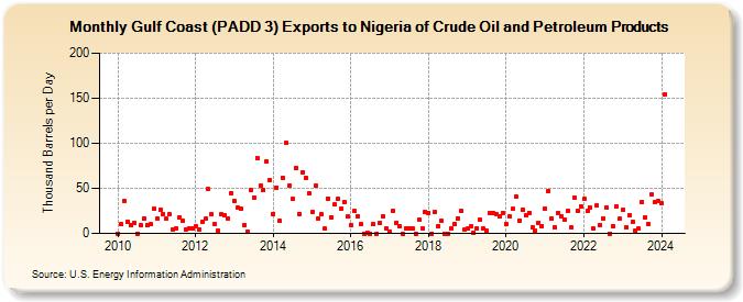 Gulf Coast (PADD 3) Exports to Nigeria of Crude Oil and Petroleum Products (Thousand Barrels per Day)