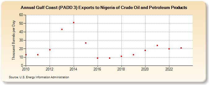Gulf Coast (PADD 3) Exports to Nigeria of Crude Oil and Petroleum Products (Thousand Barrels per Day)