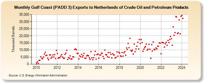 Gulf Coast (PADD 3) Exports to Netherlands of Crude Oil and Petroleum Products (Thousand Barrels)