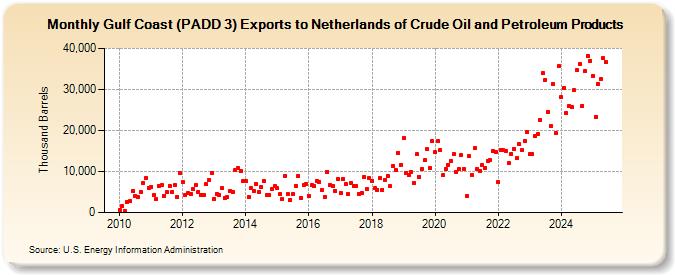 Gulf Coast (PADD 3) Exports to Netherlands of Crude Oil and Petroleum Products (Thousand Barrels)