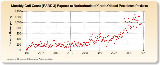 Gulf Coast (PADD 3) Exports to Netherlands of Crude Oil and Petroleum Products (Thousand Barrels per Day)