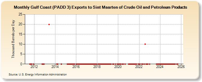 Gulf Coast (PADD 3) Exports to Sint Maarten of Crude Oil and Petroleum Products (Thousand Barrels per Day)