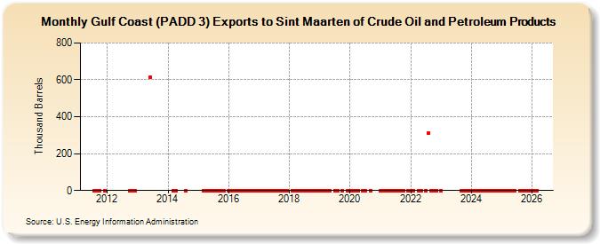 Gulf Coast (PADD 3) Exports to Sint Maarten of Crude Oil and Petroleum Products (Thousand Barrels)