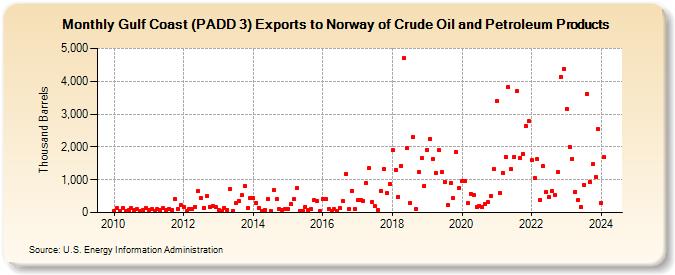 Gulf Coast (PADD 3) Exports to Norway of Crude Oil and Petroleum Products (Thousand Barrels)