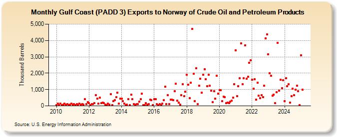 Gulf Coast (PADD 3) Exports to Norway of Crude Oil and Petroleum Products (Thousand Barrels)