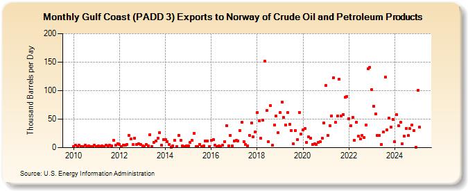 Gulf Coast (PADD 3) Exports to Norway of Crude Oil and Petroleum Products (Thousand Barrels per Day)