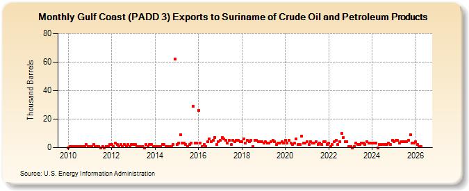 Gulf Coast (PADD 3) Exports to Suriname of Crude Oil and Petroleum Products (Thousand Barrels)