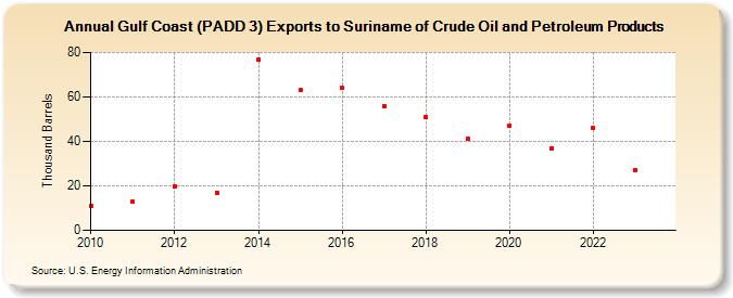 Gulf Coast (PADD 3) Exports to Suriname of Crude Oil and Petroleum Products (Thousand Barrels)