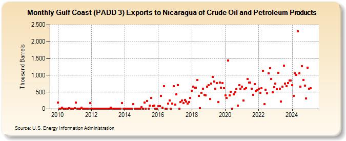 Gulf Coast (PADD 3) Exports to Nicaragua of Crude Oil and Petroleum Products (Thousand Barrels)