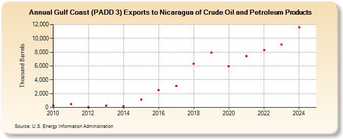 Gulf Coast (PADD 3) Exports to Nicaragua of Crude Oil and Petroleum Products (Thousand Barrels)