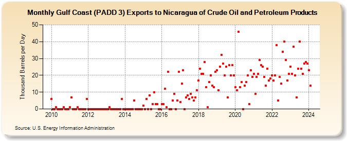 Gulf Coast (PADD 3) Exports to Nicaragua of Crude Oil and Petroleum Products (Thousand Barrels per Day)
