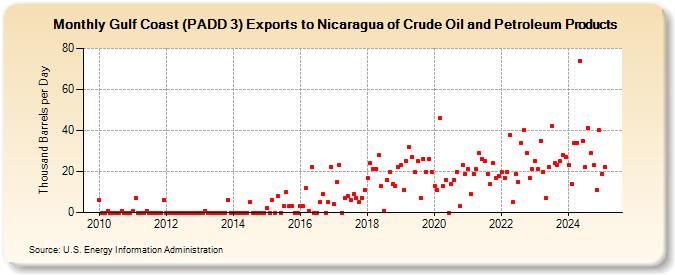 Gulf Coast (PADD 3) Exports to Nicaragua of Crude Oil and Petroleum Products (Thousand Barrels per Day)