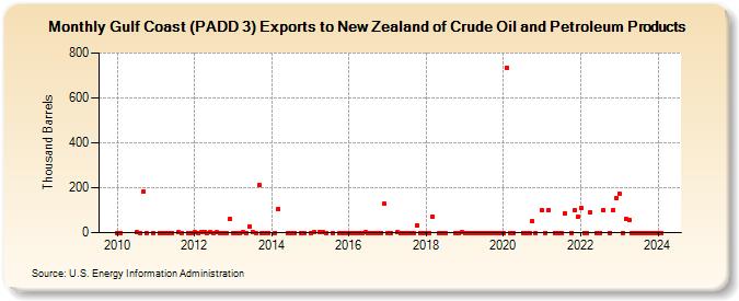 Gulf Coast (PADD 3) Exports to New Zealand of Crude Oil and Petroleum Products (Thousand Barrels)