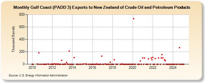 Gulf Coast (PADD 3) Exports to New Zealand of Crude Oil and Petroleum Products (Thousand Barrels)