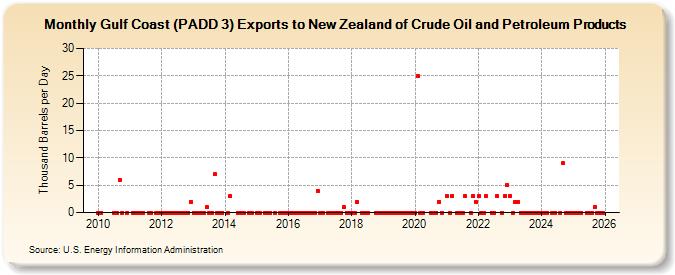 Gulf Coast (PADD 3) Exports to New Zealand of Crude Oil and Petroleum Products (Thousand Barrels per Day)