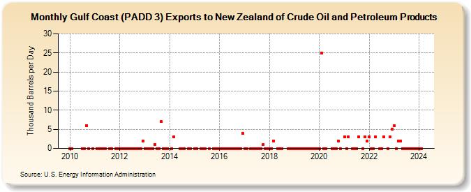Gulf Coast (PADD 3) Exports to New Zealand of Crude Oil and Petroleum Products (Thousand Barrels per Day)