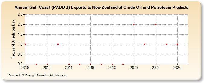 Gulf Coast (PADD 3) Exports to New Zealand of Crude Oil and Petroleum Products (Thousand Barrels per Day)