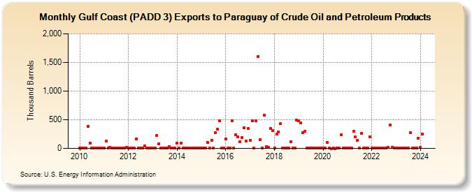 Gulf Coast (PADD 3) Exports to Paraguay of Crude Oil and Petroleum Products (Thousand Barrels)